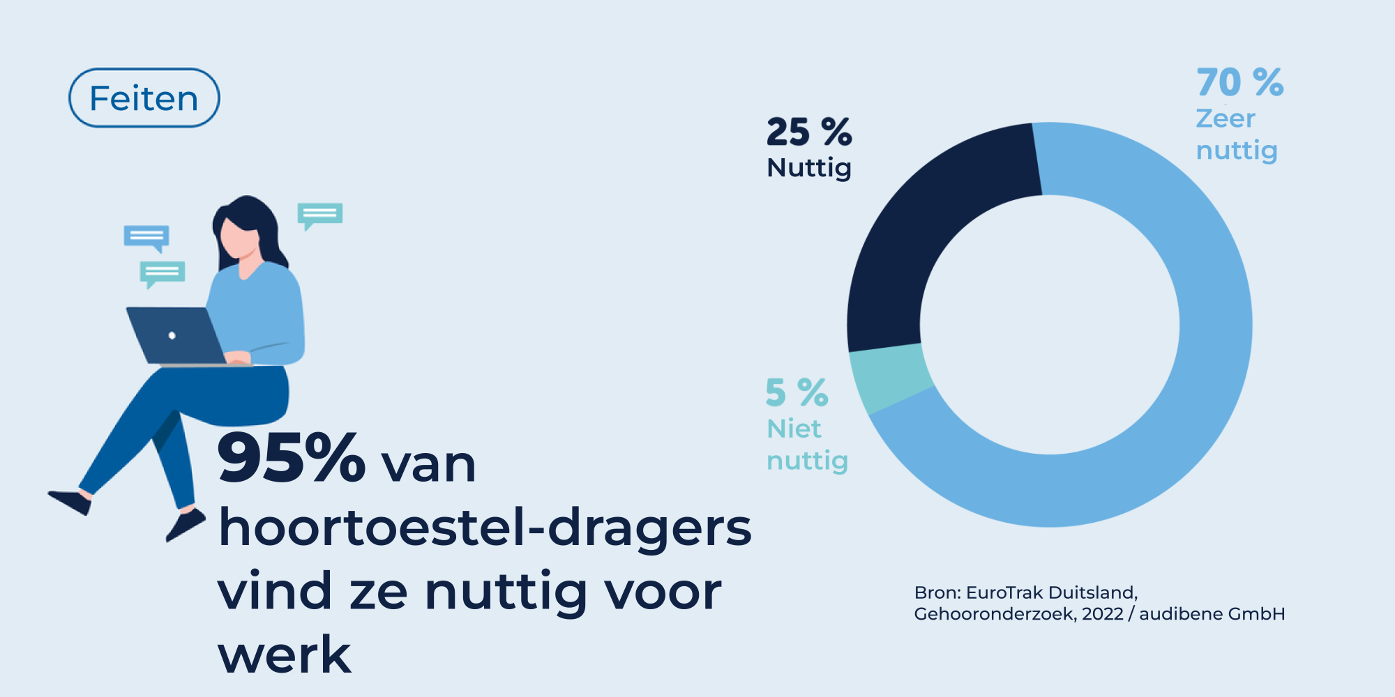 info over tevredenheid hoortoestellen tijdens werk